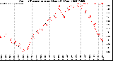 Milwaukee Weather Outdoor Temperature<br>per Hour<br>(24 Hours)