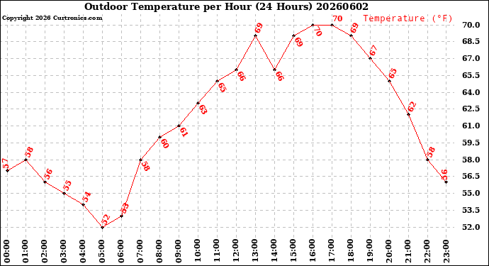 Milwaukee Weather Outdoor Temperature<br>per Hour<br>(24 Hours)
