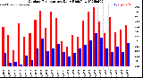 Milwaukee Weather Outdoor Temperature<br>Daily High/Low