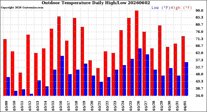 Milwaukee Weather Outdoor Temperature<br>Daily High/Low