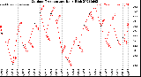 Milwaukee Weather Outdoor Temperature<br>Daily High