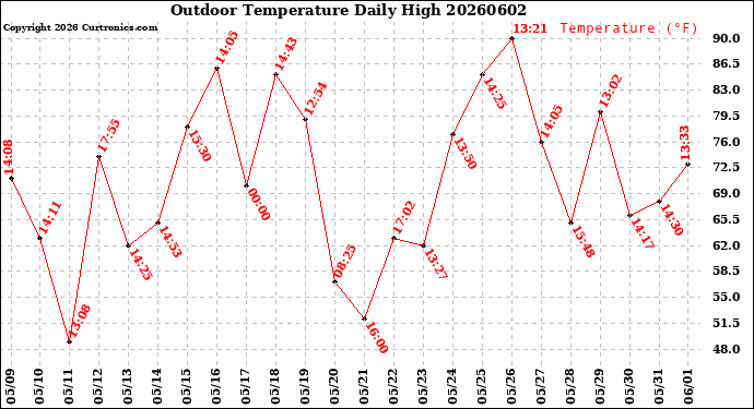 Milwaukee Weather Outdoor Temperature<br>Daily High