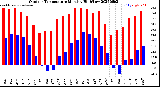 Milwaukee Weather Outdoor Temperature<br>Monthly High/Low