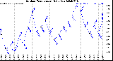 Milwaukee Weather Outdoor Temperature<br>Daily Low