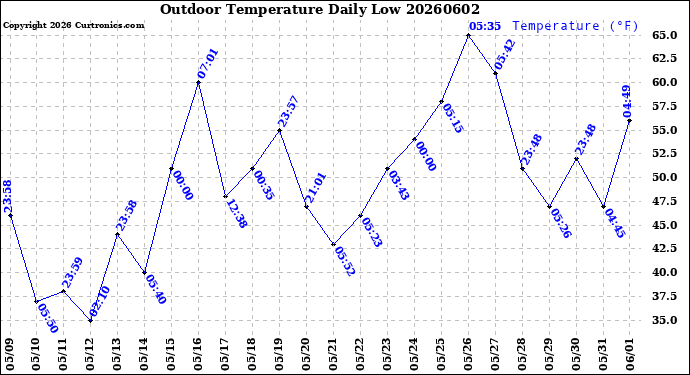 Milwaukee Weather Outdoor Temperature<br>Daily Low