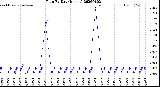 Milwaukee Weather Rain<br>By Day<br>(Inches)
