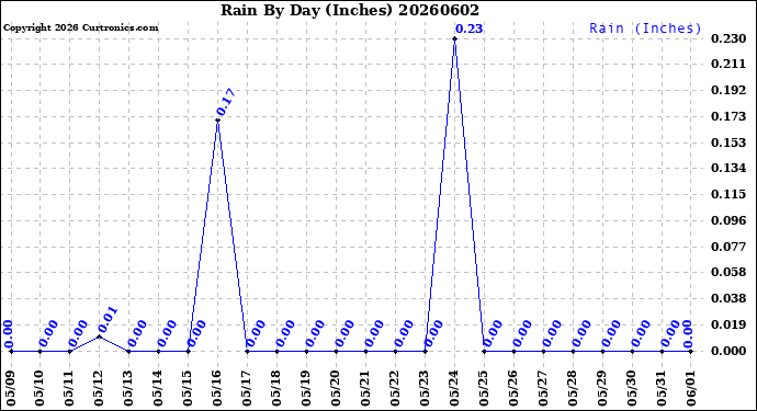 Milwaukee Weather Rain<br>By Day<br>(Inches)
