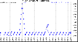 Milwaukee Weather Rain Rate<br>Daily High
