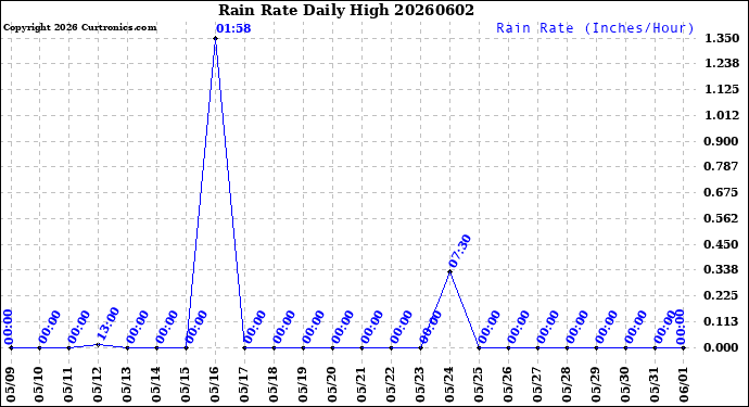Milwaukee Weather Rain Rate<br>Daily High