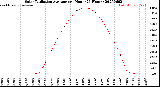 Milwaukee Weather Solar Radiation Average<br>per Hour<br>(24 Hours)