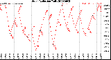 Milwaukee Weather Solar Radiation<br>Daily