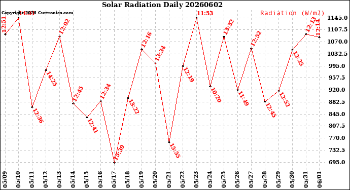 Milwaukee Weather Solar Radiation<br>Daily