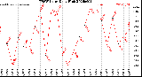 Milwaukee Weather THSW Index<br>Daily High