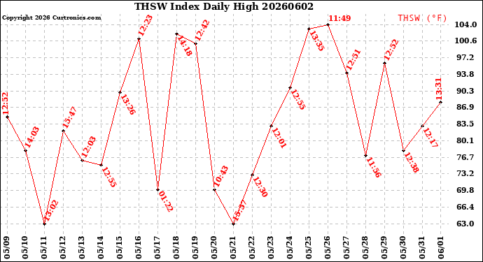 Milwaukee Weather THSW Index<br>Daily High