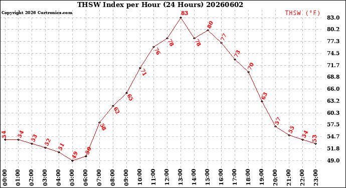 Milwaukee Weather THSW Index<br>per Hour<br>(24 Hours)
