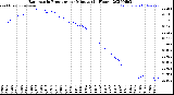 Milwaukee Weather Barometric Pressure<br>per Minute<br>(24 Hours)
