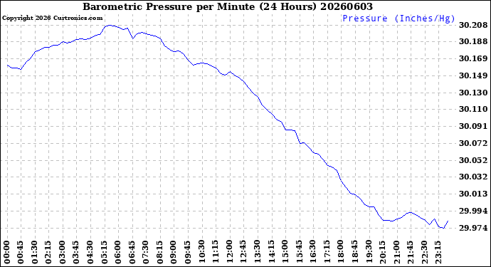 Milwaukee Weather Barometric Pressure<br>per Minute<br>(24 Hours)