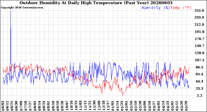Milwaukee Weather Outdoor Humidity<br>At Daily High<br>Temperature<br>(Past Year)