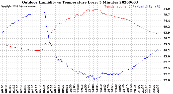 Milwaukee Weather Outdoor Humidity<br>vs Temperature<br>Every 5 Minutes