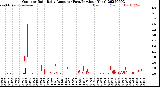 Milwaukee Weather Outdoor Rain<br>Daily Amount<br>(Past/Previous Year)