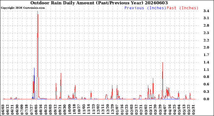 Milwaukee Weather Outdoor Rain<br>Daily Amount<br>(Past/Previous Year)