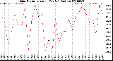 Milwaukee Weather Solar Radiation<br>Avg per Day W/m2/minute
