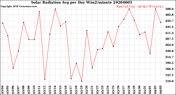 Milwaukee Weather Solar Radiation<br>Avg per Day W/m2/minute
