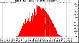Milwaukee Weather Solar Radiation<br>per Minute<br>(24 Hours)