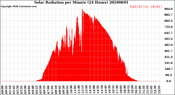 Milwaukee Weather Solar Radiation<br>per Minute<br>(24 Hours)