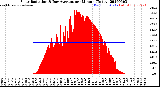 Milwaukee Weather Solar Radiation<br>& Day Average<br>per Minute<br>(Today)