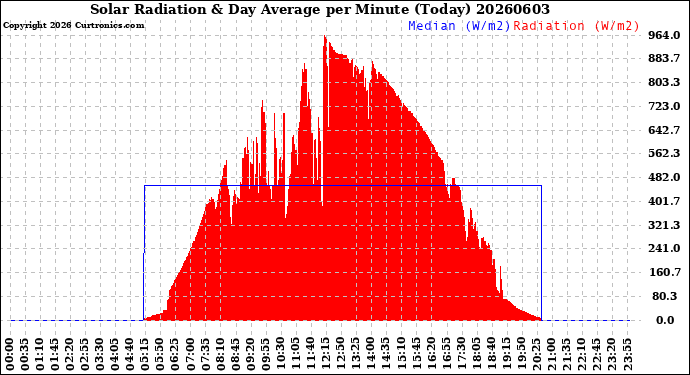 Milwaukee Weather Solar Radiation<br>& Day Average<br>per Minute<br>(Today)
