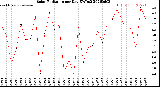Milwaukee Weather Solar Radiation<br>per Day KW/m2