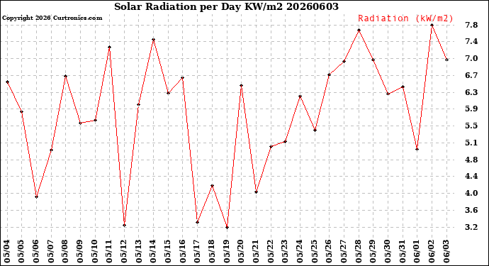 Milwaukee Weather Solar Radiation<br>per Day KW/m2