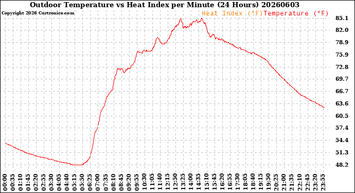 Milwaukee Weather Outdoor Temperature<br>vs Heat Index<br>per Minute<br>(24 Hours)