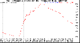 Milwaukee Weather Outdoor Temperature<br>vs Wind Chill<br>per Minute<br>(24 Hours)