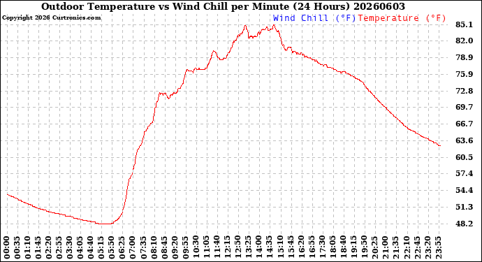 Milwaukee Weather Outdoor Temperature<br>vs Wind Chill<br>per Minute<br>(24 Hours)