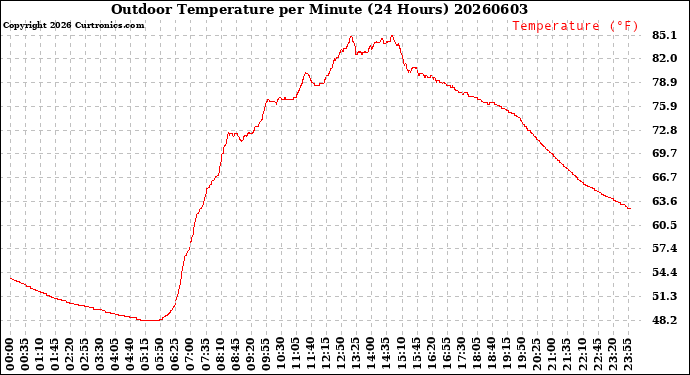 Milwaukee Weather Outdoor Temperature<br>per Minute<br>(24 Hours)