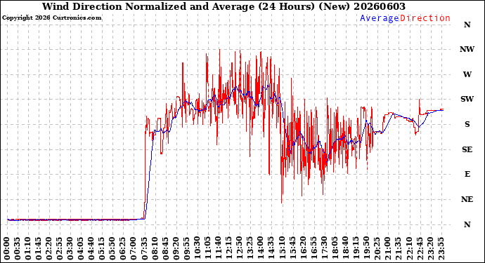 Milwaukee Weather Wind Direction<br>Normalized and Average<br>(24 Hours) (New)