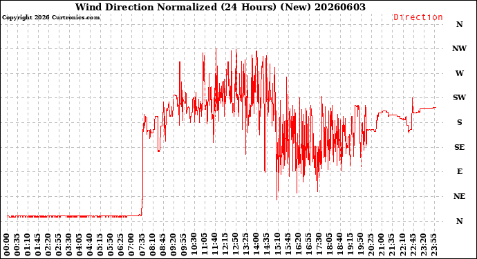 Milwaukee Weather Wind Direction<br>Normalized<br>(24 Hours) (New)