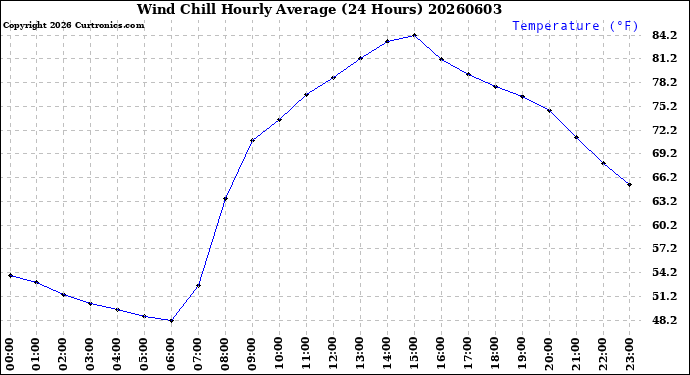 Milwaukee Weather Wind Chill<br>Hourly Average<br>(24 Hours)