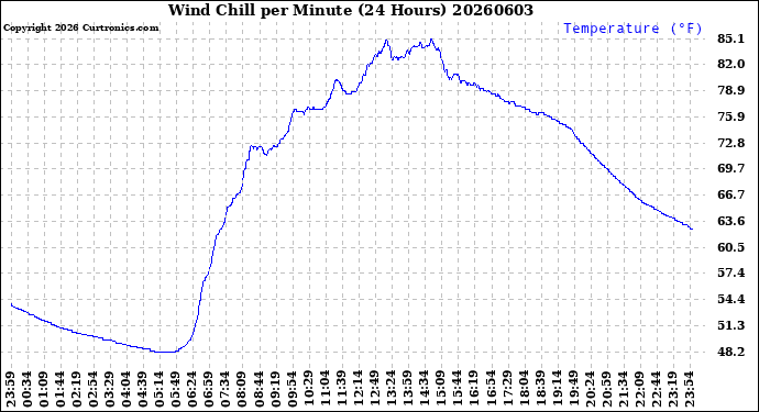Milwaukee Weather Wind Chill<br>per Minute<br>(24 Hours)