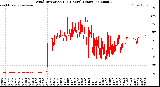 Milwaukee Weather Wind Direction<br>(24 Hours) (Raw)