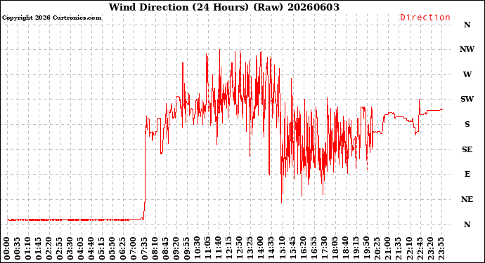 Milwaukee Weather Wind Direction<br>(24 Hours) (Raw)