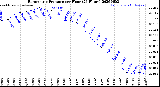 Milwaukee Weather Barometric Pressure<br>per Hour<br>(24 Hours)
