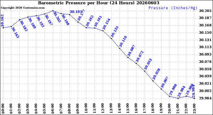 Milwaukee Weather Barometric Pressure<br>per Hour<br>(24 Hours)