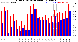 Milwaukee Weather Barometric Pressure<br>Daily High/Low