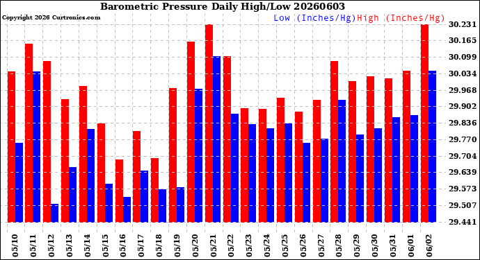 Milwaukee Weather Barometric Pressure<br>Daily High/Low