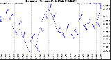 Milwaukee Weather Barometric Pressure<br>Daily High