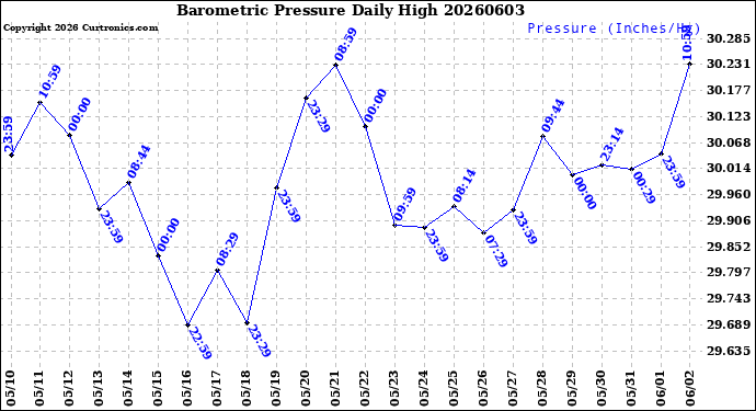 Milwaukee Weather Barometric Pressure<br>Daily High