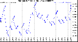 Milwaukee Weather Barometric Pressure<br>Daily Low